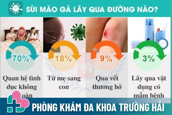 Các con đường lây nhiễm bệnh Condyloma